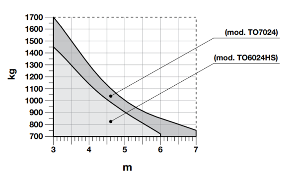 Высокоскоростной электромеханический привод Nice TO6024HS серии TOONA, для распашных ворот линейного типа, ширина створки до 6 м и массой до 1450 кг.