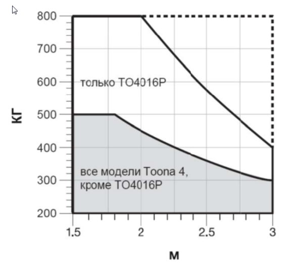 Электромеханический привод Nice TO4024 серии TOONA, для распашных ворот линейного типа, ширина створки до 3 м и массой до 800 кг.